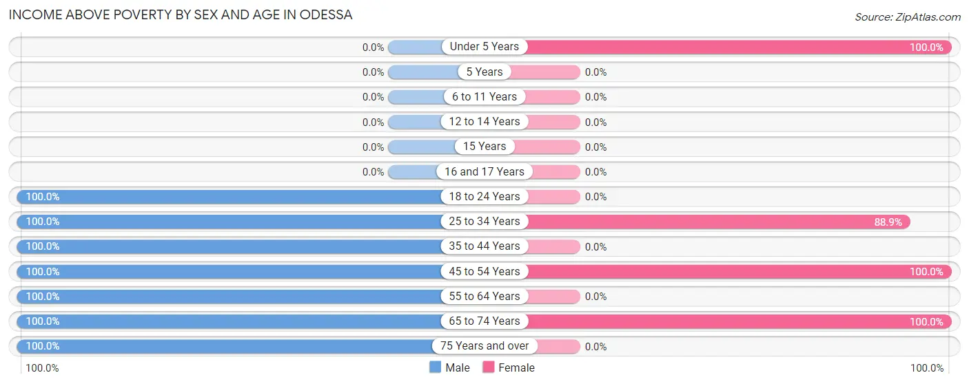 Income Above Poverty by Sex and Age in Odessa