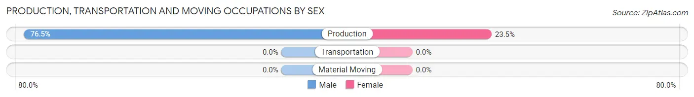 Production, Transportation and Moving Occupations by Sex in Odessa
