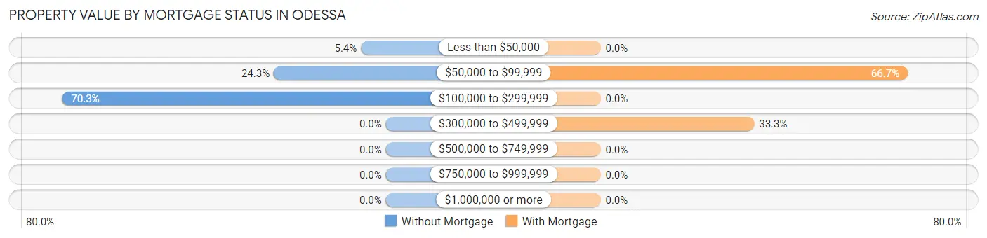 Property Value by Mortgage Status in Odessa