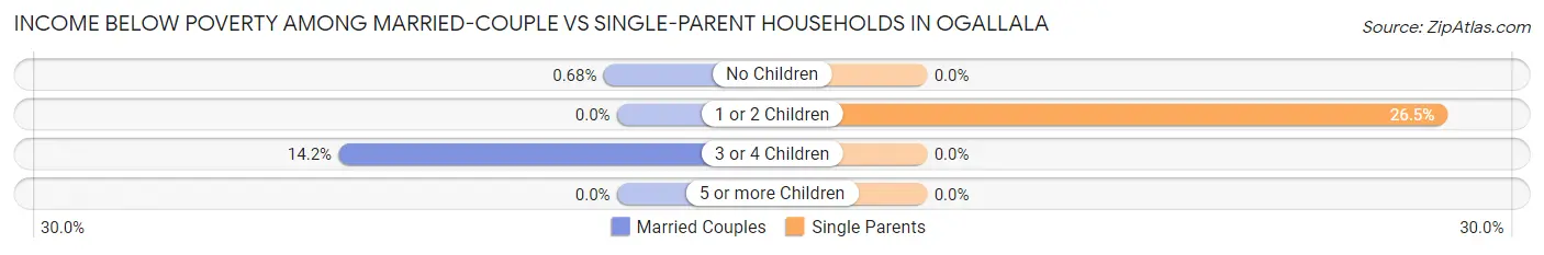 Income Below Poverty Among Married-Couple vs Single-Parent Households in Ogallala