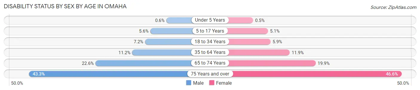 Disability Status by Sex by Age in Omaha