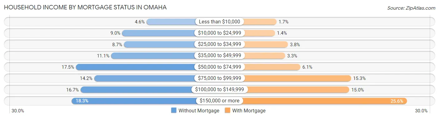 Household Income by Mortgage Status in Omaha
