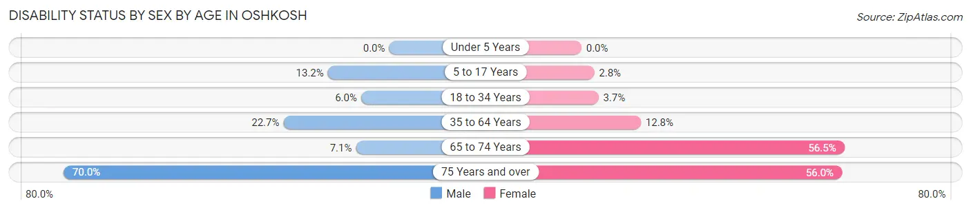 Disability Status by Sex by Age in Oshkosh