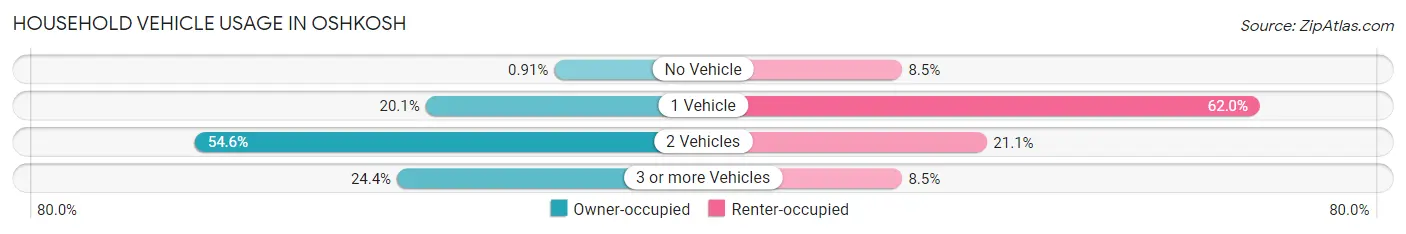 Household Vehicle Usage in Oshkosh