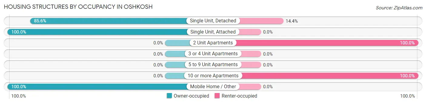 Housing Structures by Occupancy in Oshkosh