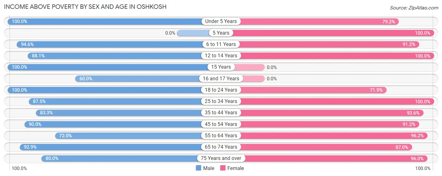 Income Above Poverty by Sex and Age in Oshkosh