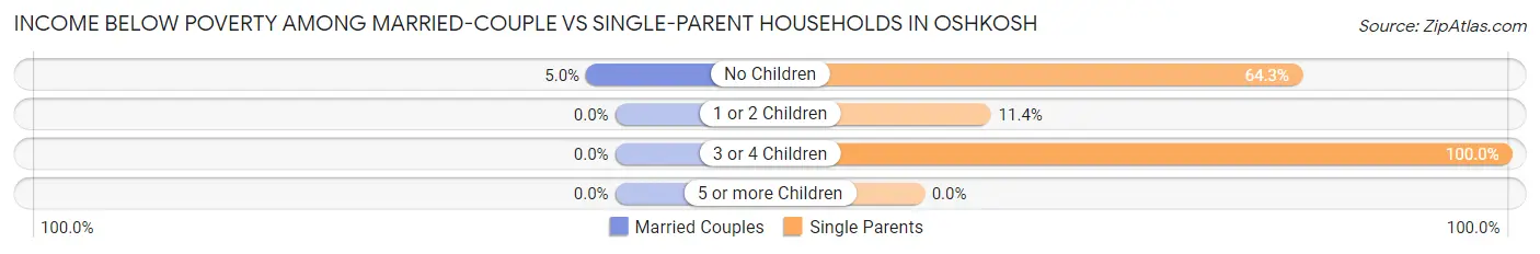 Income Below Poverty Among Married-Couple vs Single-Parent Households in Oshkosh
