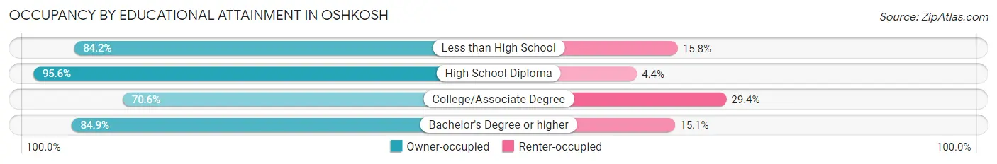 Occupancy by Educational Attainment in Oshkosh