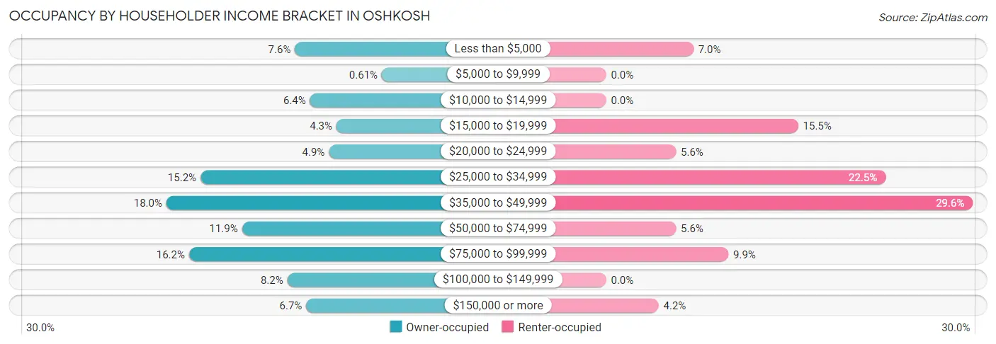 Occupancy by Householder Income Bracket in Oshkosh