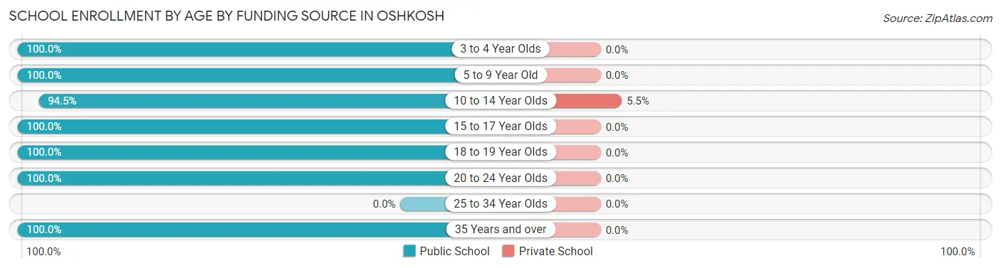 School Enrollment by Age by Funding Source in Oshkosh