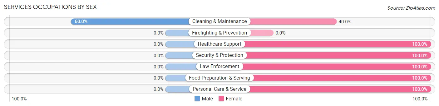 Services Occupations by Sex in Oshkosh