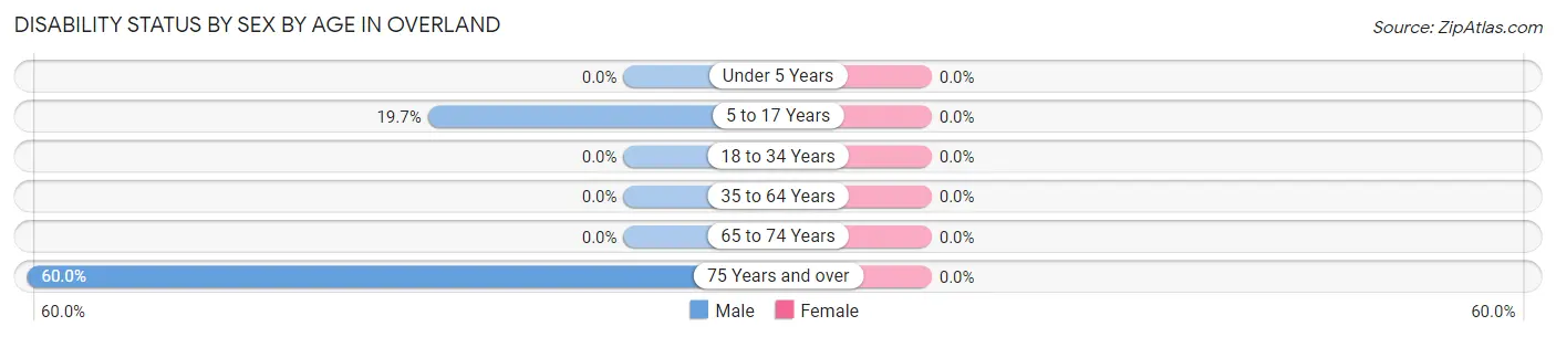 Disability Status by Sex by Age in Overland