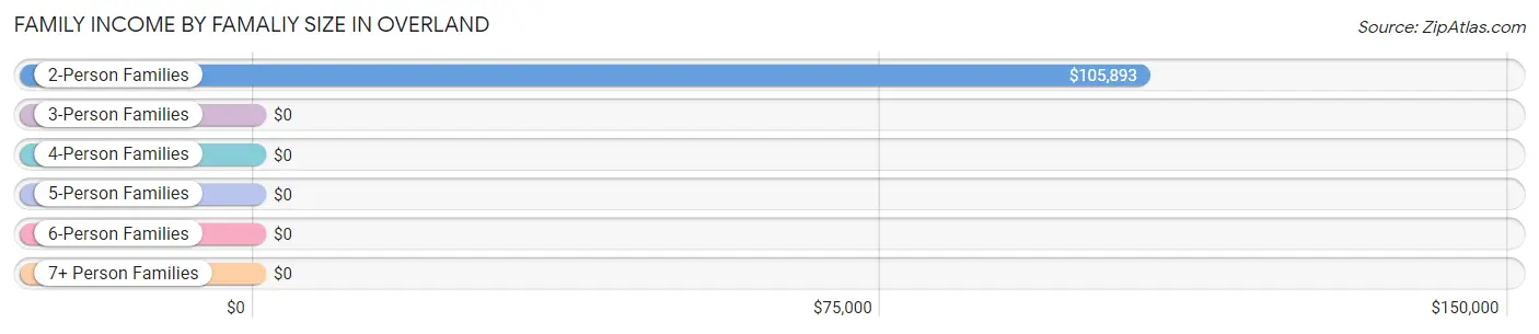 Family Income by Famaliy Size in Overland