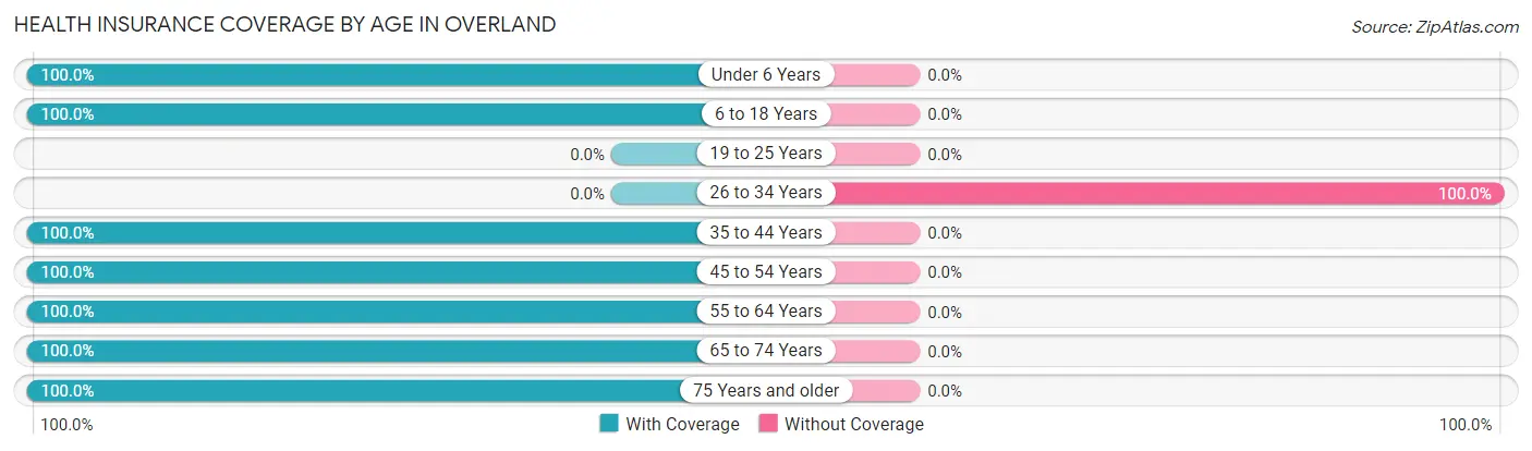 Health Insurance Coverage by Age in Overland