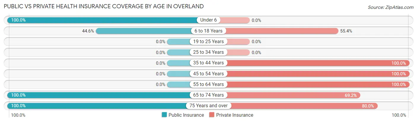 Public vs Private Health Insurance Coverage by Age in Overland