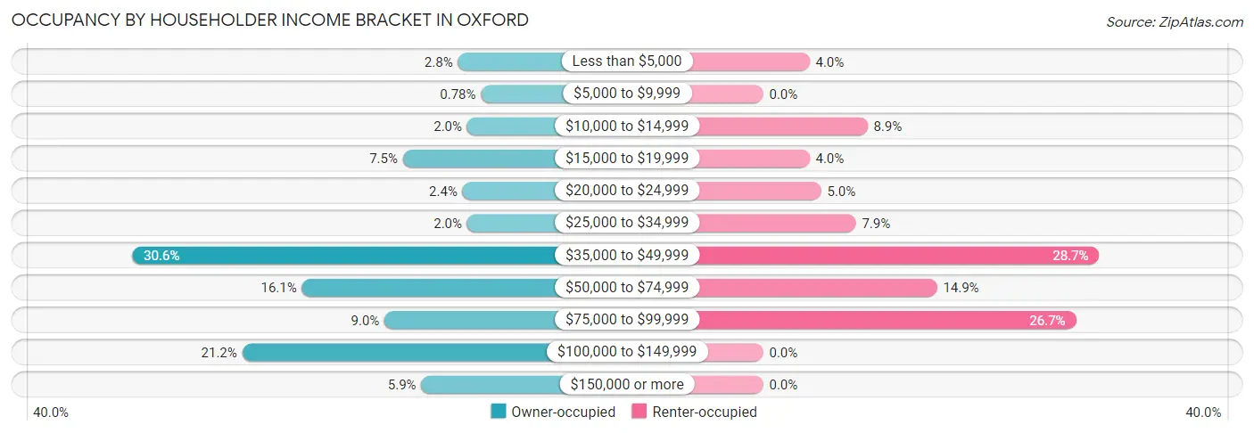 Occupancy by Householder Income Bracket in Oxford