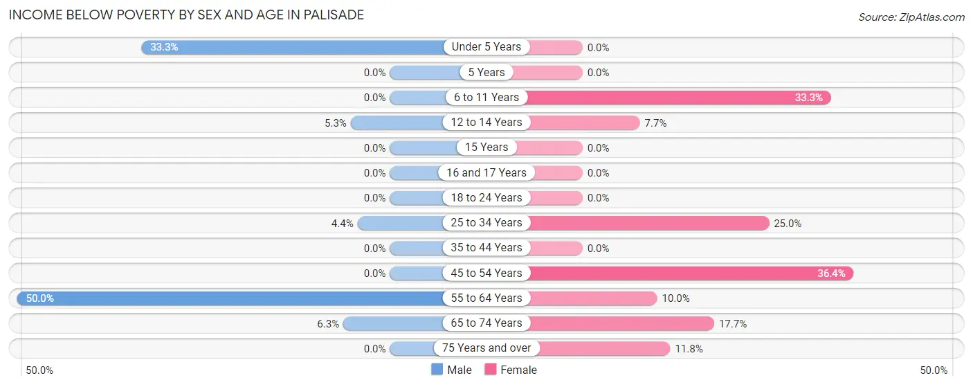 Income Below Poverty by Sex and Age in Palisade