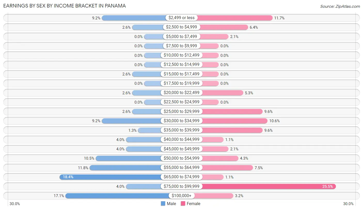 Earnings by Sex by Income Bracket in Panama