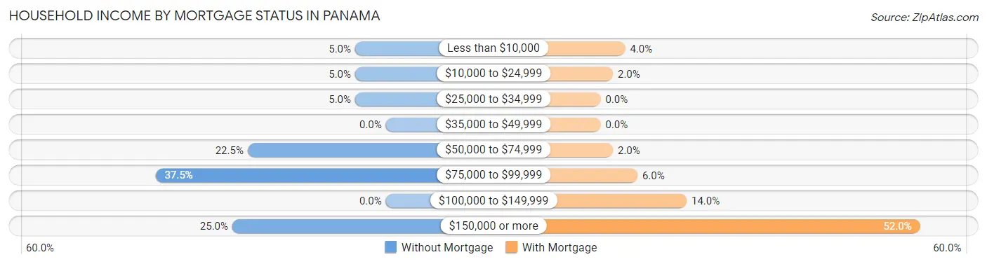Household Income by Mortgage Status in Panama