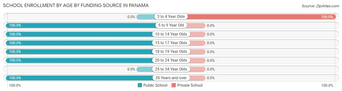 School Enrollment by Age by Funding Source in Panama