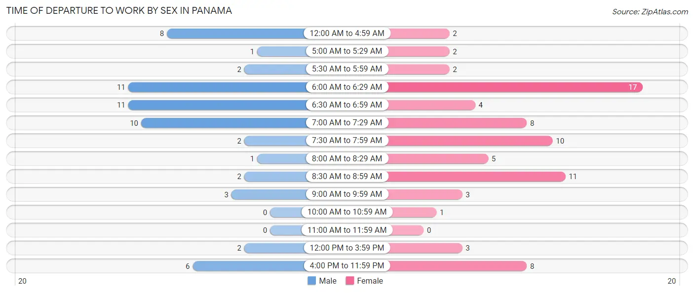 Time of Departure to Work by Sex in Panama