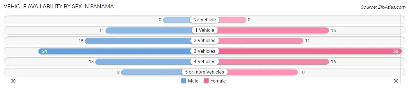 Vehicle Availability by Sex in Panama