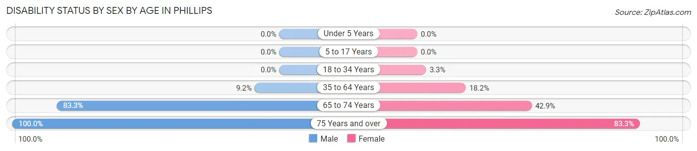 Disability Status by Sex by Age in Phillips