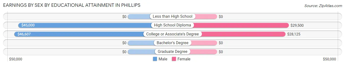 Earnings by Sex by Educational Attainment in Phillips
