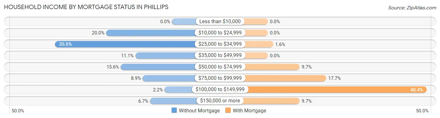 Household Income by Mortgage Status in Phillips