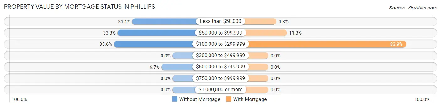 Property Value by Mortgage Status in Phillips