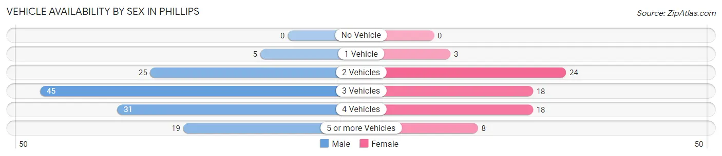 Vehicle Availability by Sex in Phillips
