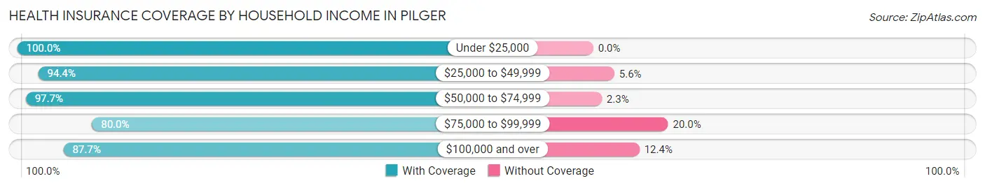 Health Insurance Coverage by Household Income in Pilger