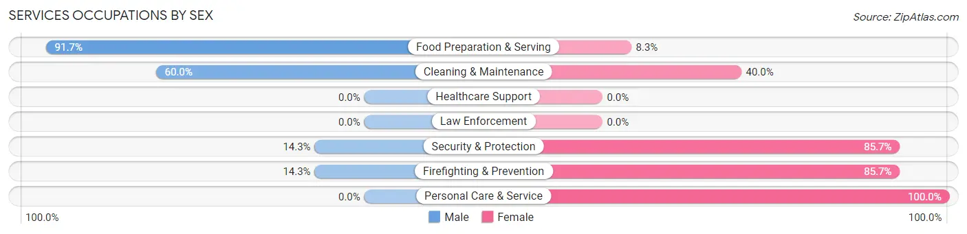 Services Occupations by Sex in Pilger