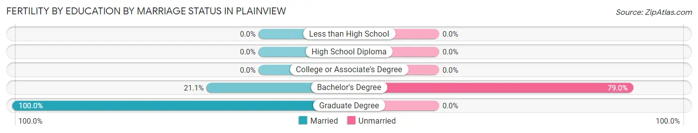 Female Fertility by Education by Marriage Status in Plainview