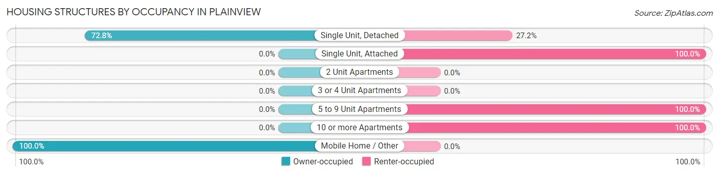 Housing Structures by Occupancy in Plainview