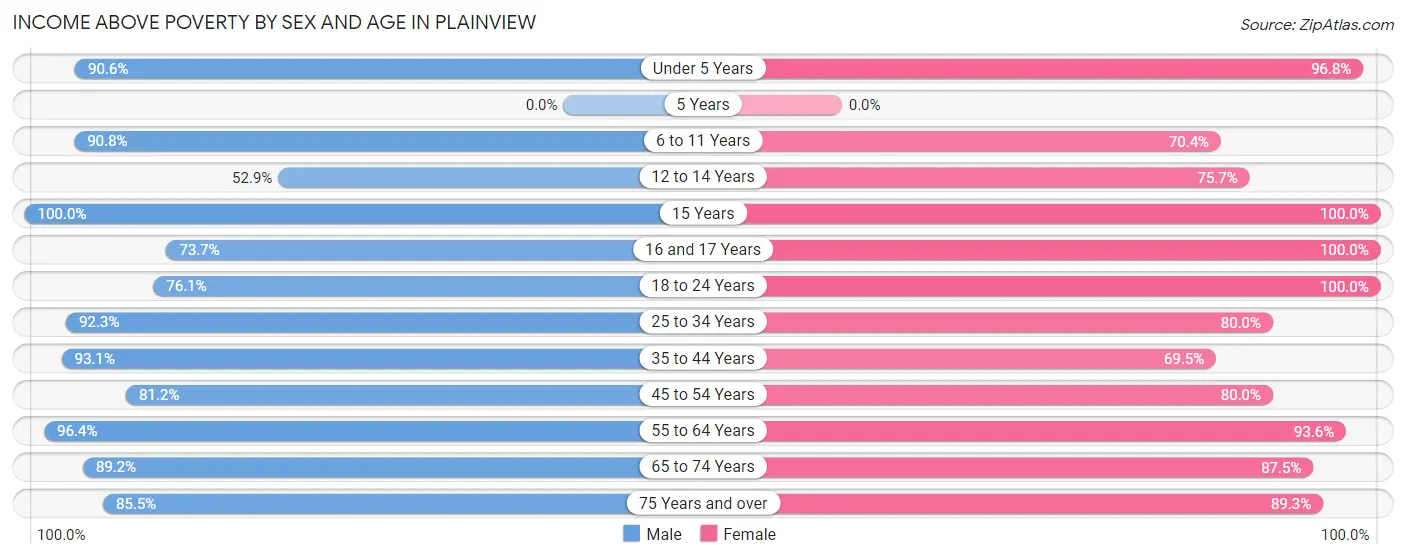 Income Above Poverty by Sex and Age in Plainview