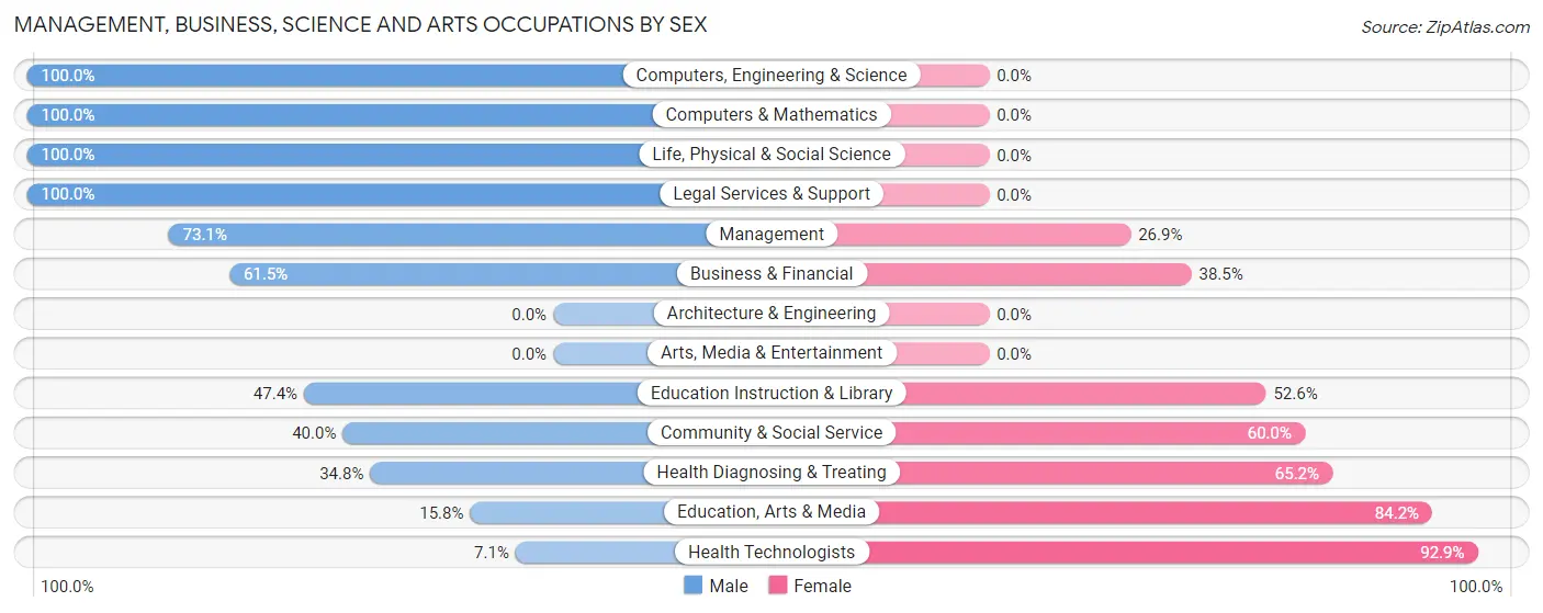 Management, Business, Science and Arts Occupations by Sex in Plainview