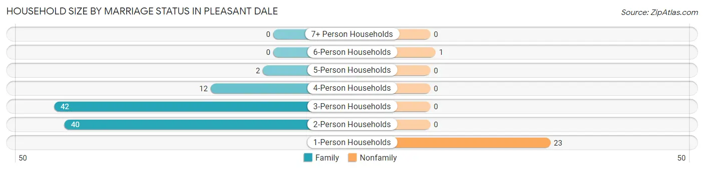 Household Size by Marriage Status in Pleasant Dale