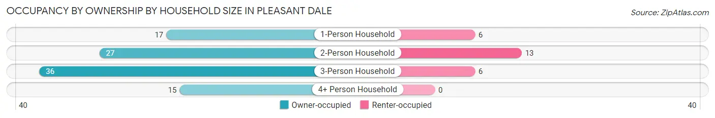 Occupancy by Ownership by Household Size in Pleasant Dale