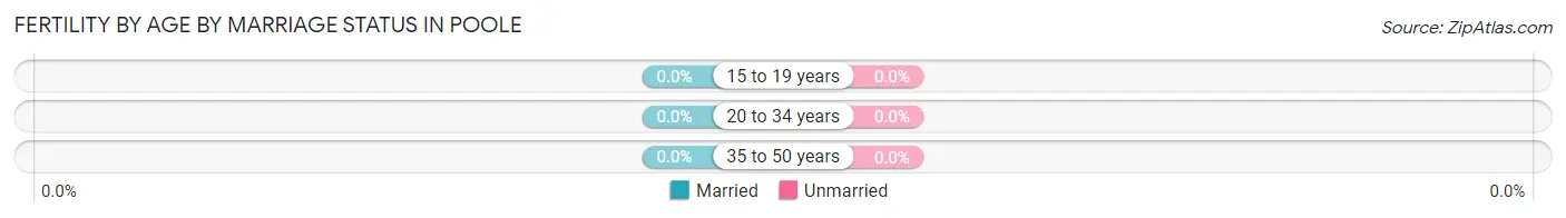 Female Fertility by Age by Marriage Status in Poole