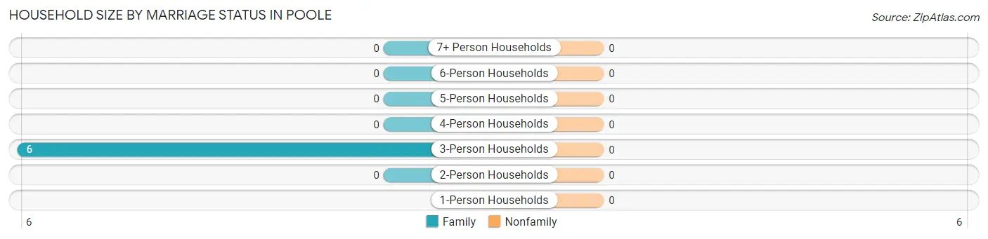 Household Size by Marriage Status in Poole