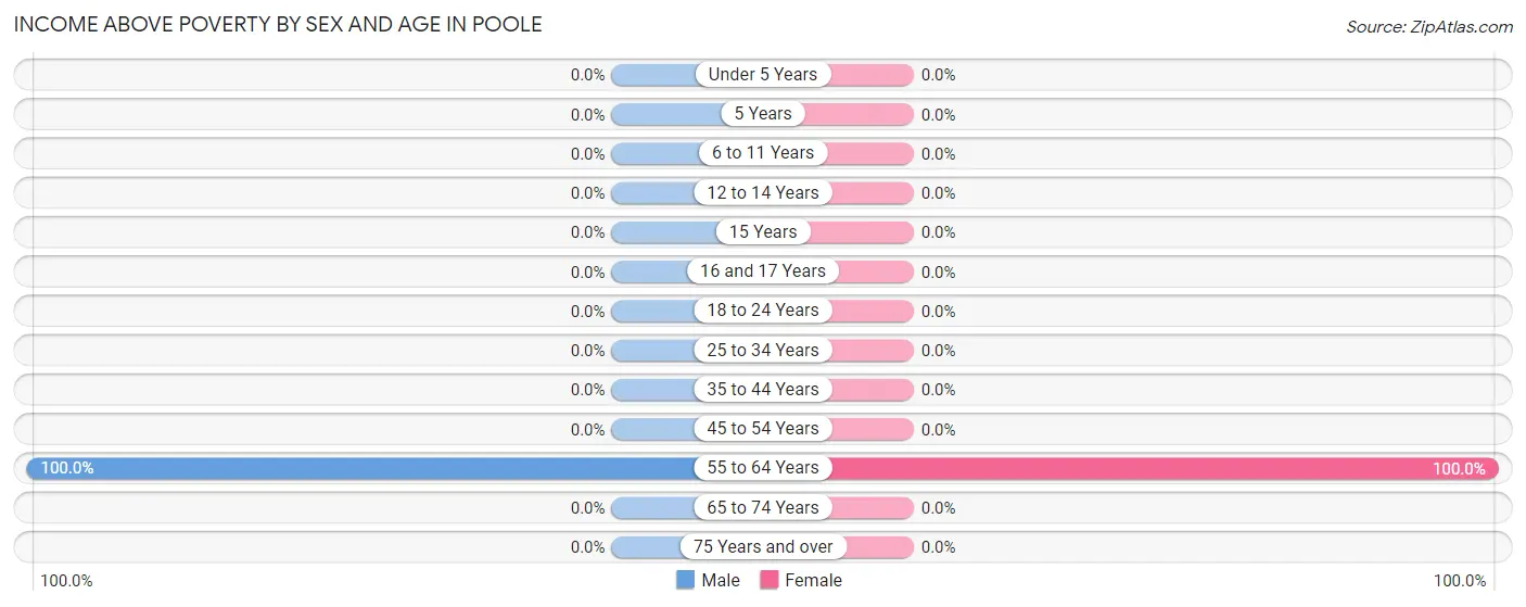 Income Above Poverty by Sex and Age in Poole