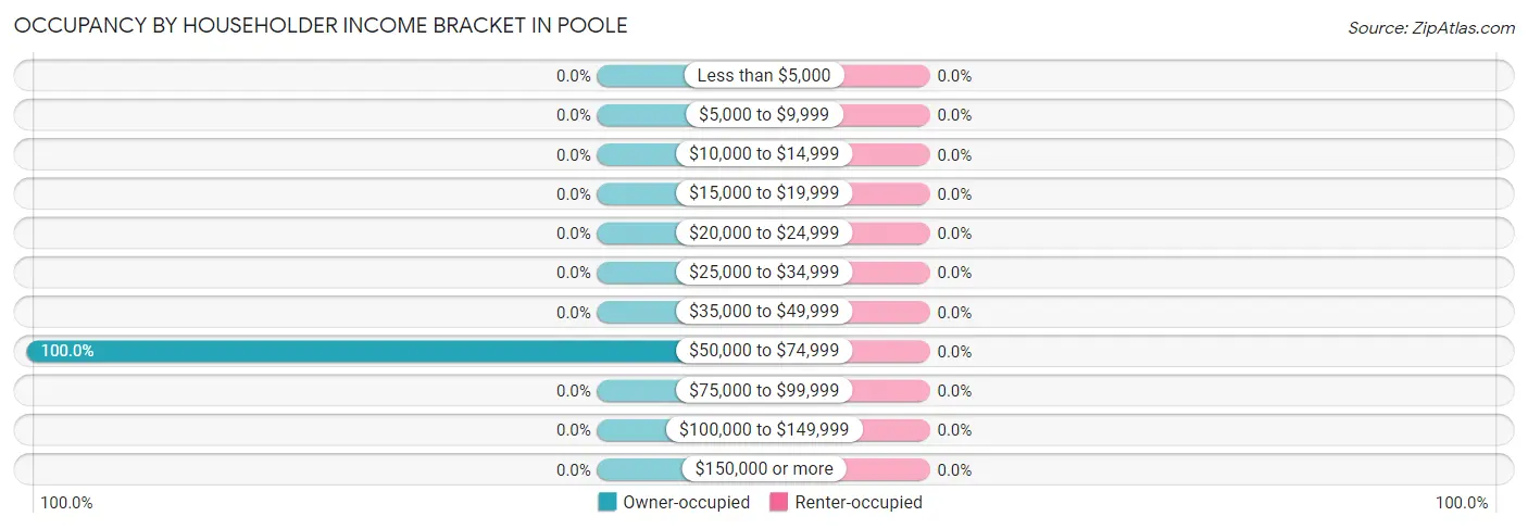 Occupancy by Householder Income Bracket in Poole