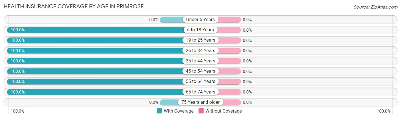 Health Insurance Coverage by Age in Primrose