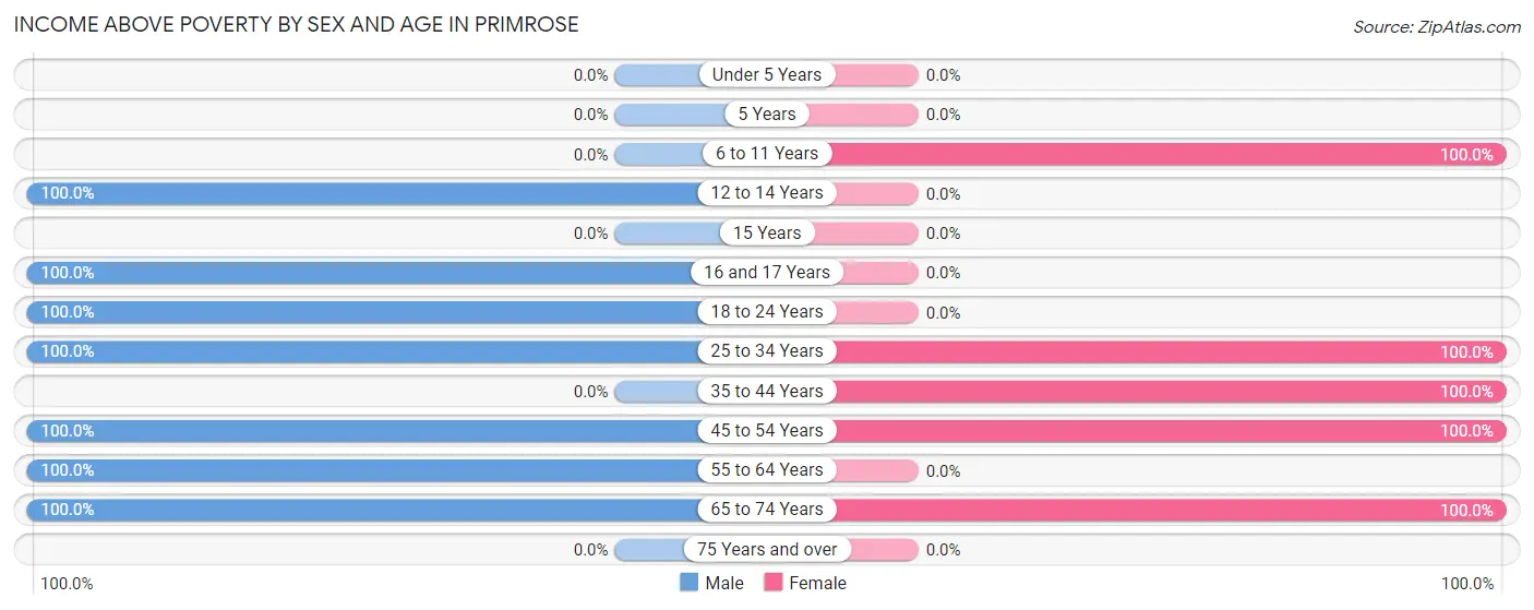 Income Above Poverty by Sex and Age in Primrose