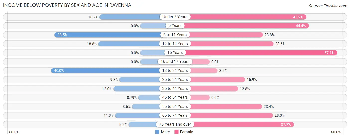 Income Below Poverty by Sex and Age in Ravenna