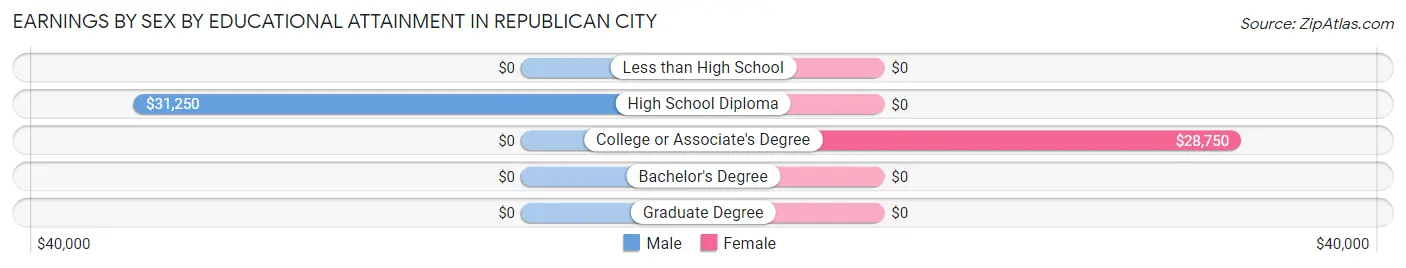 Earnings by Sex by Educational Attainment in Republican City