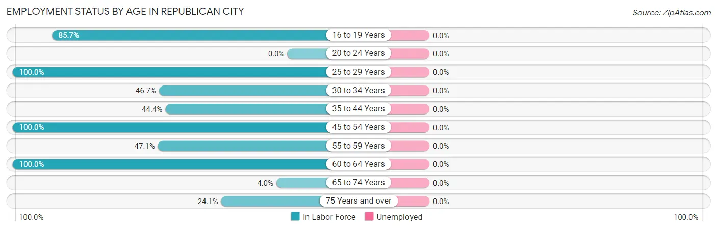 Employment Status by Age in Republican City