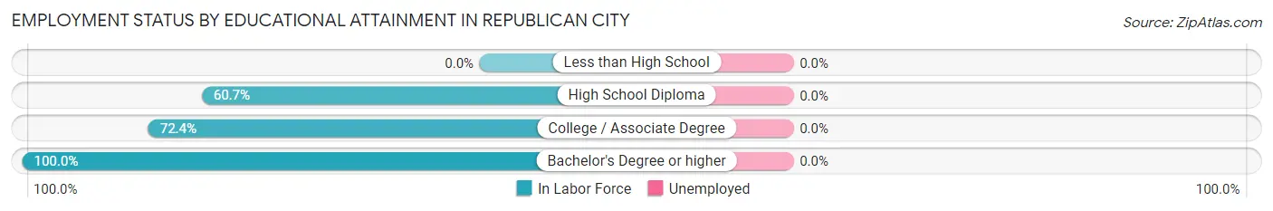 Employment Status by Educational Attainment in Republican City