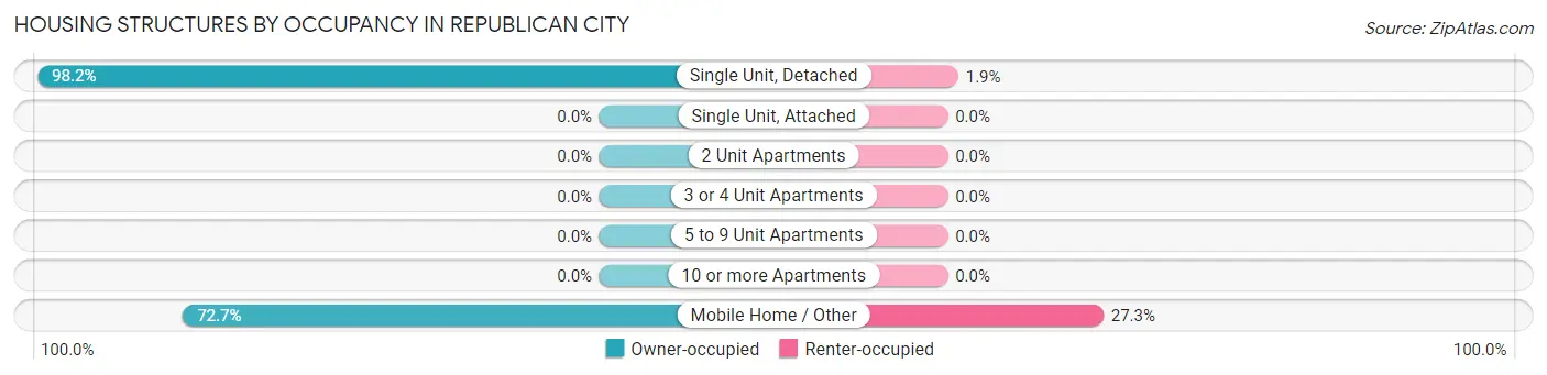 Housing Structures by Occupancy in Republican City
